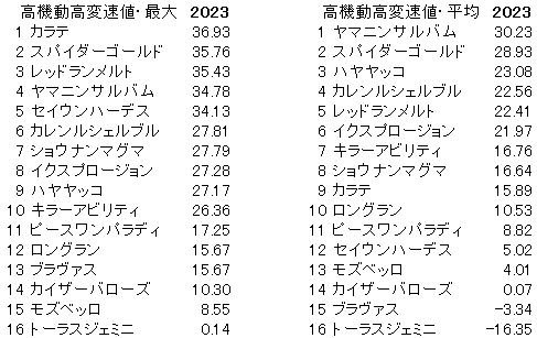 2023　新潟大賞典　高機動高変速値